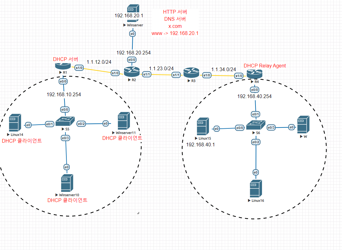 DNS/HTTP/DHCP Server, Relay Agent